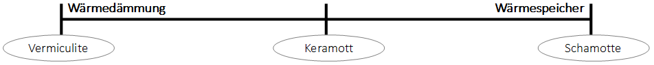 Die Effizienz von Keramott