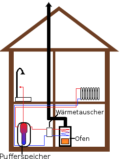 Erklärungsbild zum wasserführenden Kaminofen