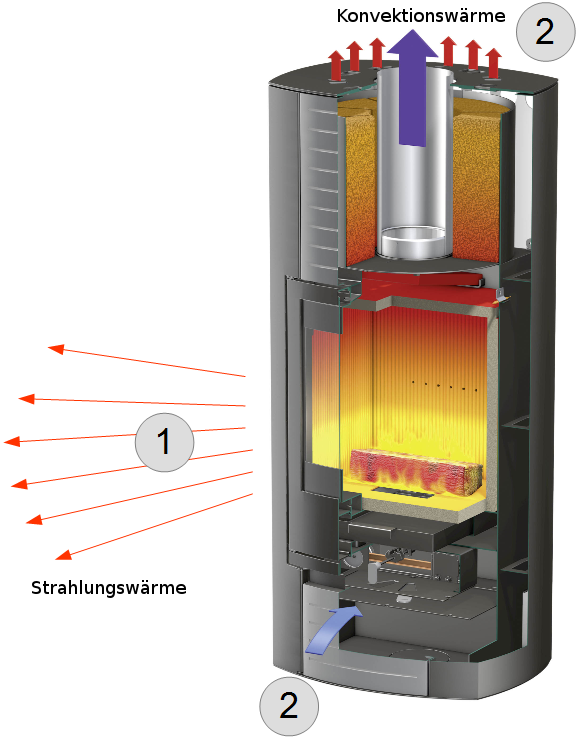 So funktionieren Speichersteine - der Übergang von der Strahlungs- zur Konvektionswärme